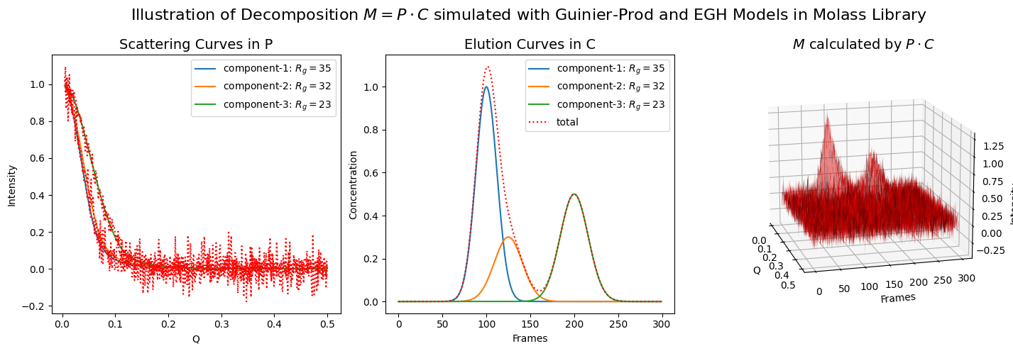 <Figure size 1500x500 with 3 Axes>