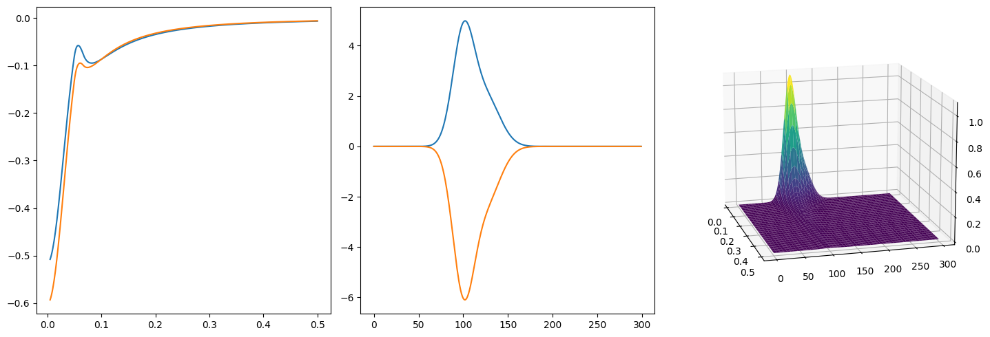 <Figure size 1500x500 with 3 Axes>