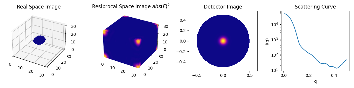 SAXS Illustraion through Fourier Transform of a homogeneous Ellipsoid