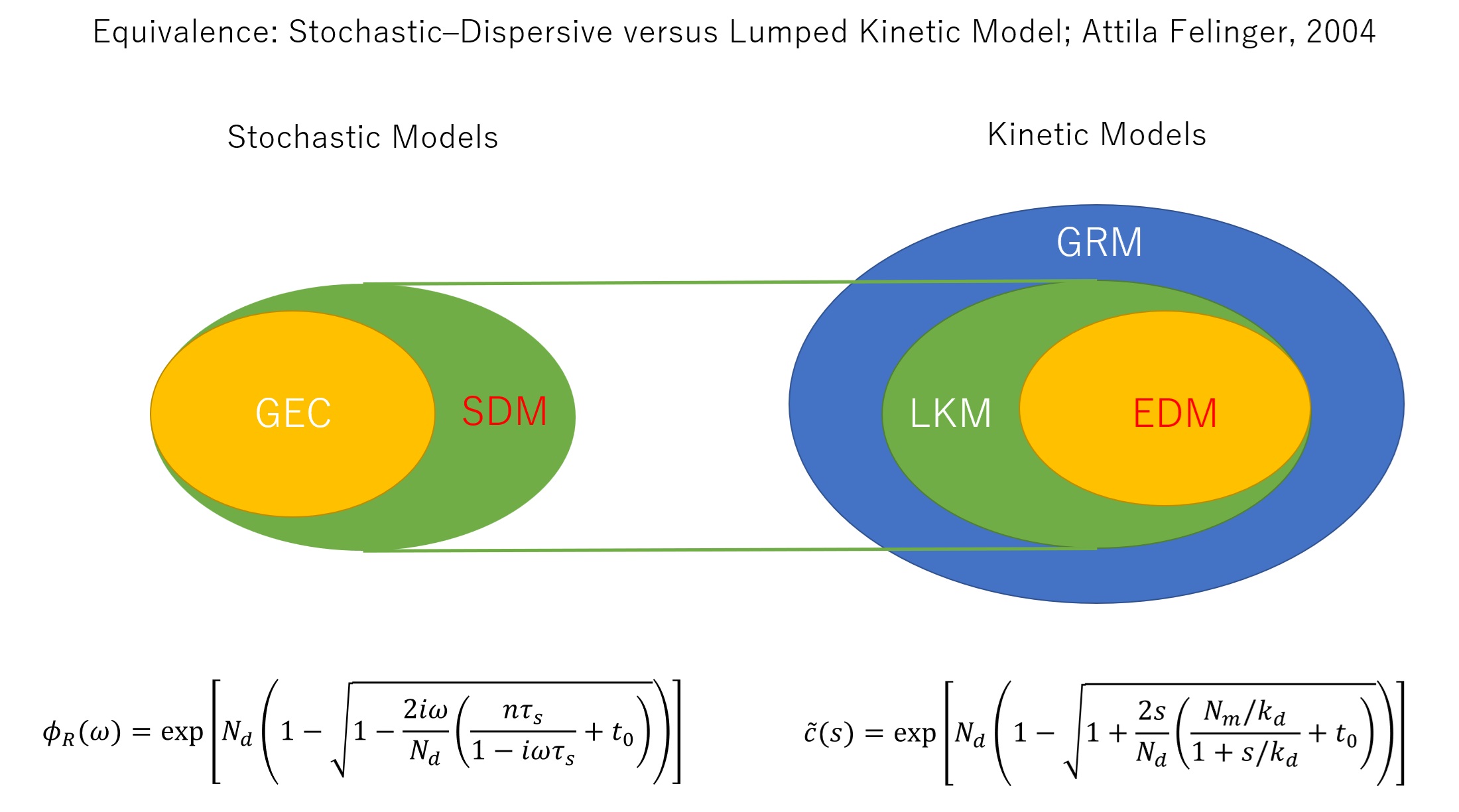 SDM-LKM Equivalence