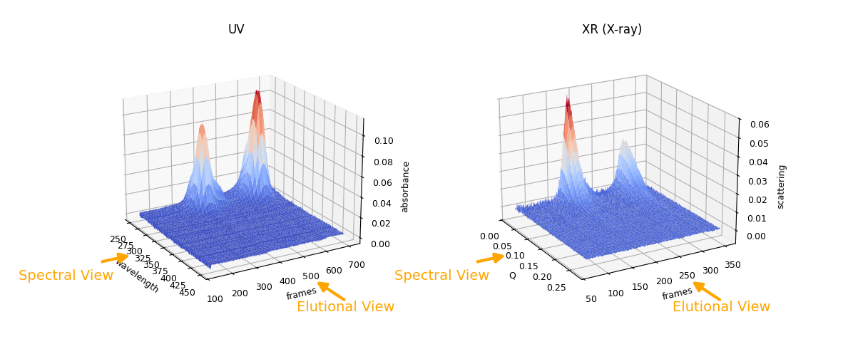 3D view of SEC-SAXS data