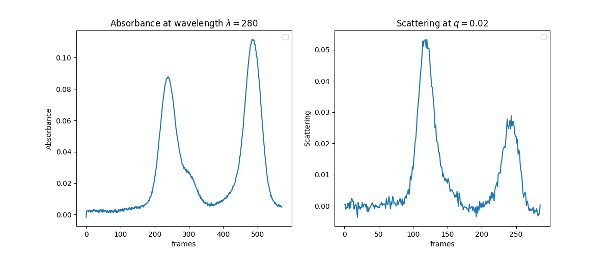 Elution Curves