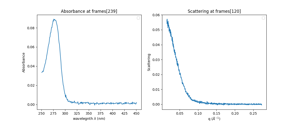 Spectral Curves